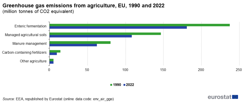 File:Greenhouse gas emissions from agriculture, EU, 1990 and 2022 (million tonnes of CO2 equivalent).png