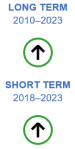 The long-term evaluation of the indicator for housing cost overburden rate for the period 2010 to 2023 shows significant progress towards sustainability objectives. The short-term evaluation for the period 2018 to 2023 also shows significant progress towards sustainability objectives.