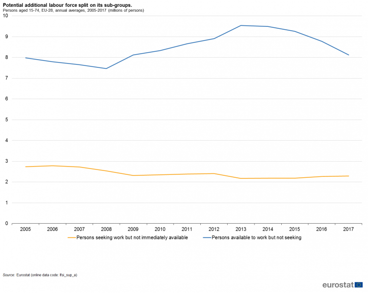 File:Potential additional labour force, split on its subgroups, persons aged 15-74, EU-28, annual averages, 2005 - 2017 (million persons).png