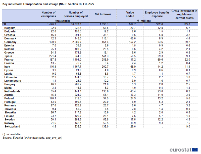 a Table showing key indicators in transportation and storage in the EU, individual EU countries, Norway and Switzerland for the year 2022.