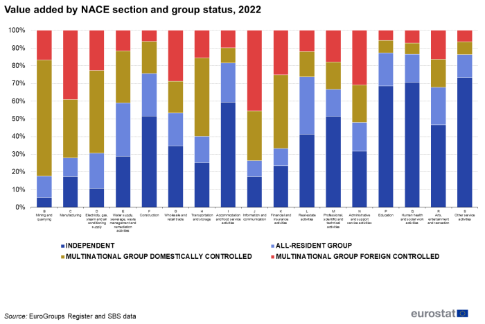 A stacked column chart showing value added by NACE and group status for the year 2022. Data are shown as values in percent.