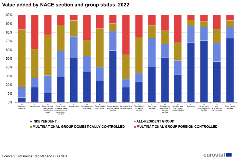 File:Value added by NACE section and group status, 2022.png