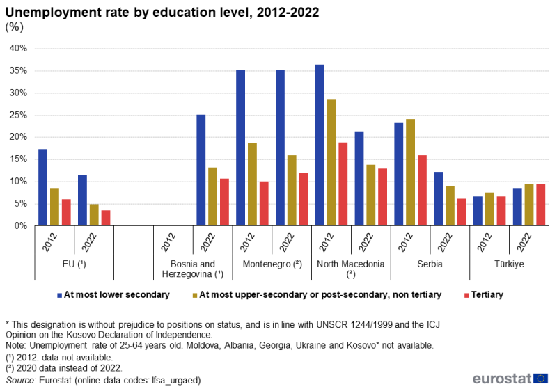 File:CPC24 Unemployment rate by education level, 2012-2022 (%).png
