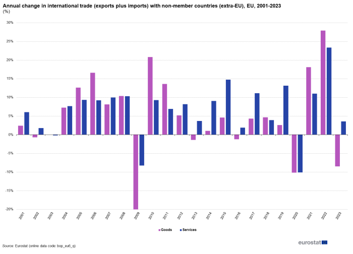 a double vertical bar chart showing annual change in international trade (exports plus imports) with non-member countries (extra-EU), in the EU from 2001 to 2023, the bars show goods and services.
