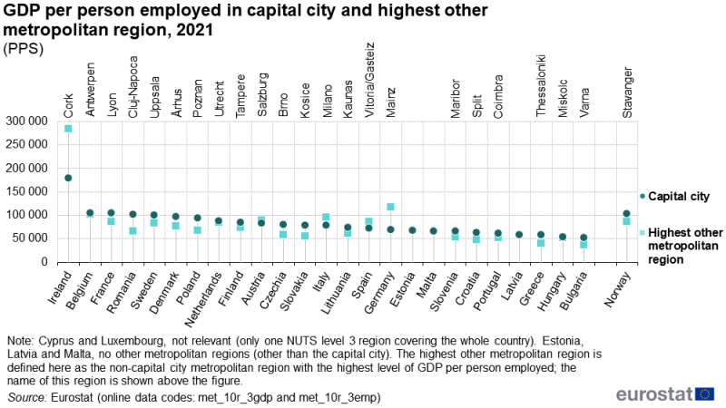 A hi-lo chart showing GDP per person employed for metropolitan regions. Plots are shown for the capital city metropolitan region and the highest other metropolitan region in each country. Data are shown for EU countries and Norway. Information is presented in purchasing power standards (PPS). Annual data are presented for 2021. The complete data of the visualisation are available in the Excel file at the end of the article.