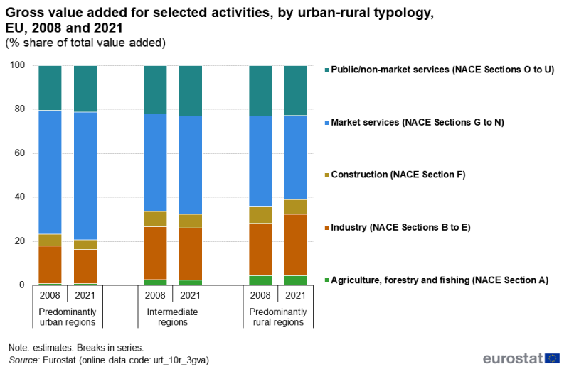 A stacked double bar chart showing gross value added for selected activities. Data are shown by urban-rural typology for predominantly urban regions, intermediate regions and predominantly rural regions. Information is presented as a percent of total value added for five different economic activities as defined by NACE: agriculture, forestry and fishing; industry; construction; market services; public/non-market services. Data are shown for the EU. Annual data are presented for 2008 and 2021. The complete data of the visualisation are available in the Excel file at the end of the article.