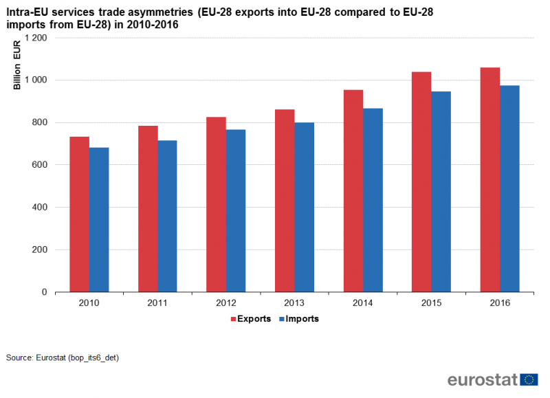 File:Intra-EU services trade asymmetries (EU-28 exports into EU-28 compared to EU-28 imports from EU-28) in 2010-2016.png