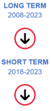 The long-term evaluation of the indicator for net greenhouse gas emissions from land use, land use change and forestry for the period from 2008 to 2023 shows movement away from the EU target. The short-term evaluation for the period 2018 to 2023 also shows movement away from the EU target.