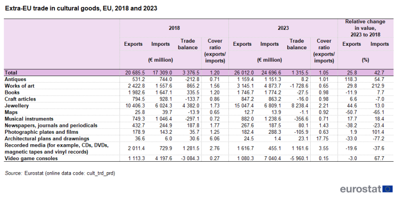 Table showing the extra-EU trade in cultural goods by category for 2018 and 2023. The columns show for each year the exports, imports and trade balance in euro millions, the cover ratio, as well as the relative change in value, as a percentage, between 2018 and 2023 for exports and imports.