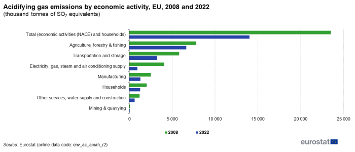a horizontal bar chart with two bars showing the acidifying gas emissions by economic activity in the EU for the years 2008 and 2022.