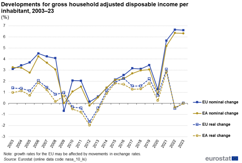 A line chart showing the nominal and real rates of change for gross household adjusted disposable income per inhabitant. Data are shown in percentages for 2003 to 2023 for the EU and the euro area. The complete data of the visualisation are available in the Excel file at the end of the article.