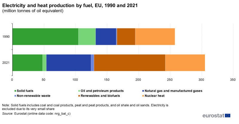 File:Electricity and heat production by fuel, EU, 1990 and 2021 (million tonnes of oil equivalent).png