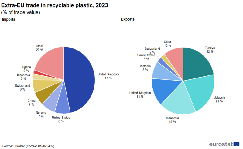 File:Extra-EU trade in recyclable plastic, 2023.png