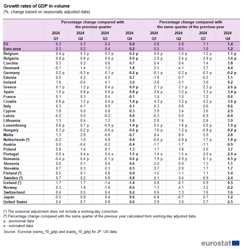 Table showing percentage change growth rates of GDP in volume based on seasonally adjusted data in the euro area, EU, individual EU Member States, Iceland, Norway, Switzerland, Japan and United States from Q1 2023 to Q4 2024.