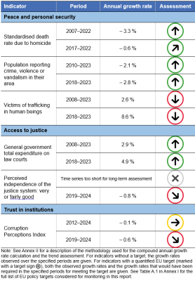 A table showing the indicators measuring progress towards SDG 16 in the EU.