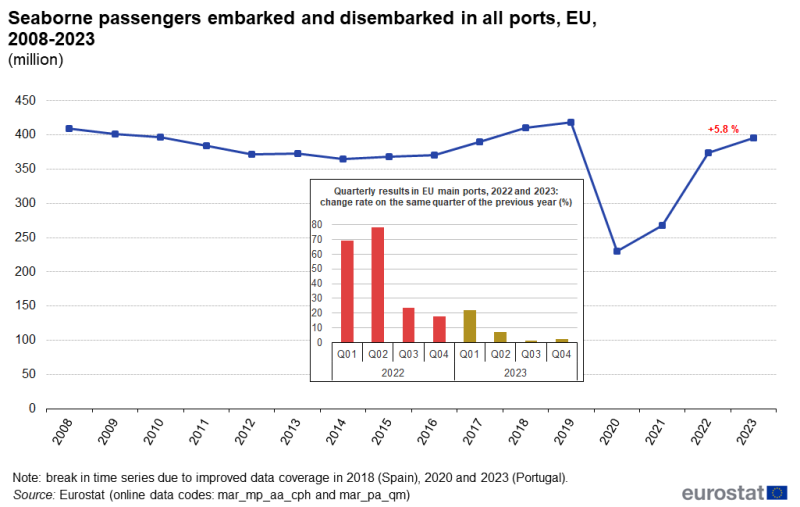 a line chart showing seaborne passengers embarked and disembarked in all ports in the EU from the year 2008 to 2023, with an embedded image of a bar chart showing the quarterly results in EU main ports in 2022 and 2023.