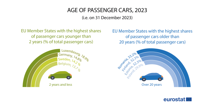 Age of passenger cars, 2023 (i e on 31 December 2023) v2.png