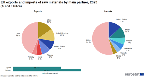 two pie charts showing EU exports and imports of raw material by main partners in 2023 the pie charts show the shares of the main partners in shares. One pie chart shows imports, the second pie chart shows exports. Two horizontal bars show the total imports and exports in million euro.