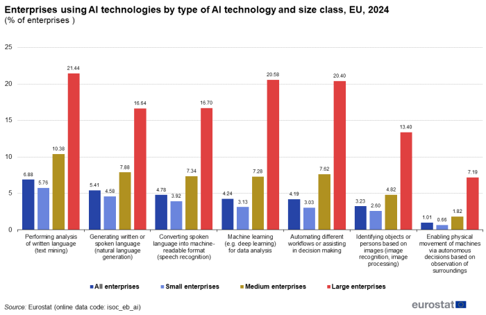 a vertical bar chart with four bars showing the enterprises using AI technologies by type of AI technology and size class in the EU in the year 2024, the bars show the size of enterprise for the different technologies.