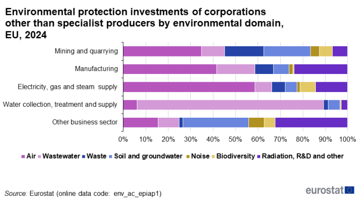 a horizontal stacked bar chart showing the environmental protection investments of corporations other than specialist producers by environmental domain in the EU in 2024.