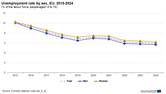 Line chart showing unemployment rate by sex as percentage of the labour force aged 15 to 74 years in the EU. Three lines represent total, men and women over the years 2015 to 2024.