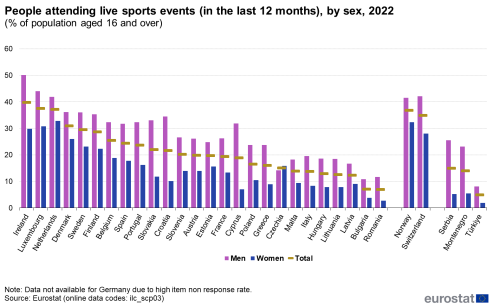 A double bar chart showing the share of people in the EU attending live sports events in the last 12 months by sex for the year 2022. Data are shown as percentage of the population aged 16 and over for the EU countries, some of the EFTA countries and some of the candidate countries.
