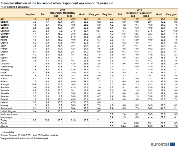 File:Financial situation of the household when respondent was around 14 years old, 2019 (% of specified population).png