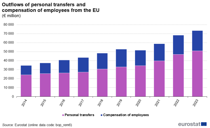 Stacked vertical bar chart showing outflows from the EU as euro millions over the years 2014 to 2023. Each year's column has two stacks representing personal transfers and compensation of employees.