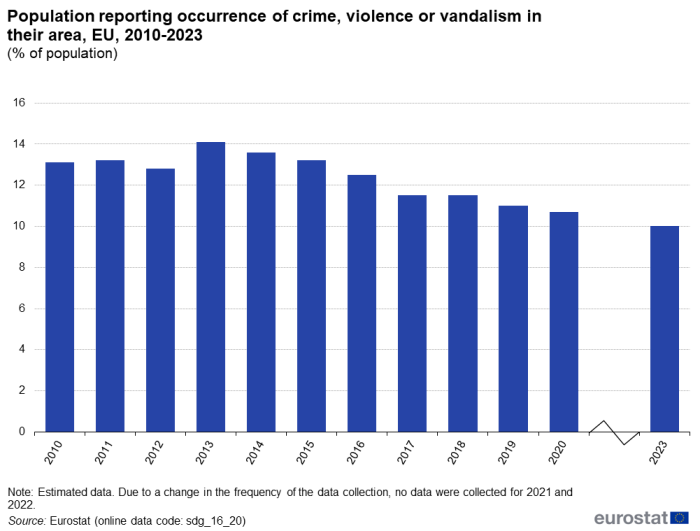 A vertical bar chart showing the percentage of population reporting occurrence of crime, violence or vandalism in their area in the EU from 2010 to 2023.