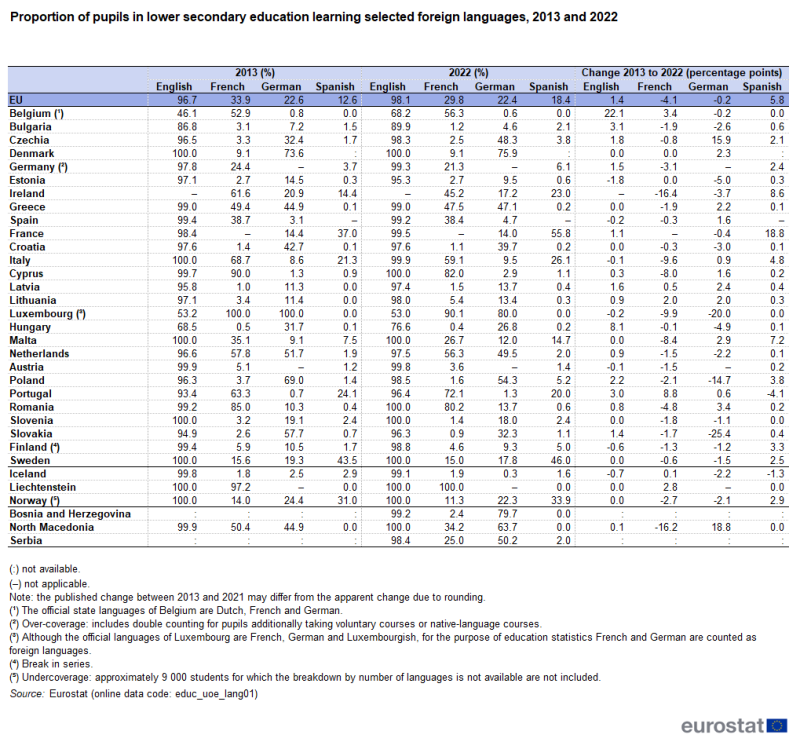 A table showing the proportion of pupils in lower secondary education learning selected foreign languages (English, French, German and Spanish). Data are shown for 2013 and 2022 for the EU as well as EU, EFTA and enlargement countries. The complete data of the visualisation are available in the Excel file at the end of the article.