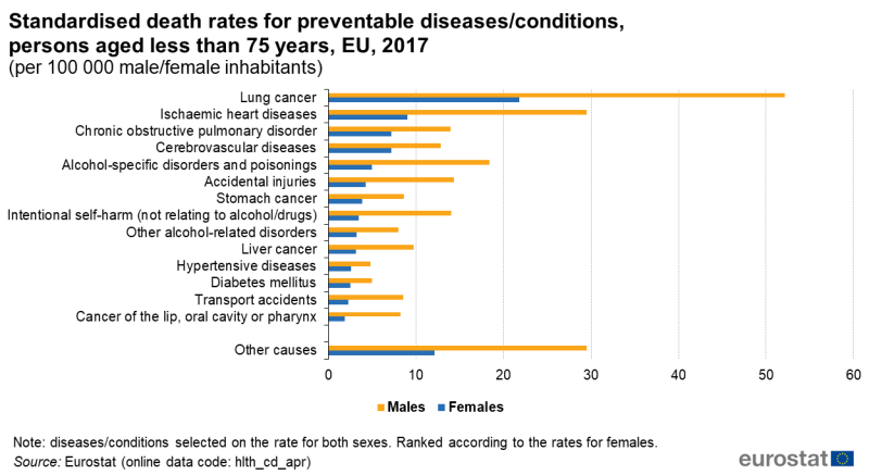 File:Standardised death rates for preventable diseases conditions, EU, 2017 (per 100 000 male female inhabitants) Health20.png