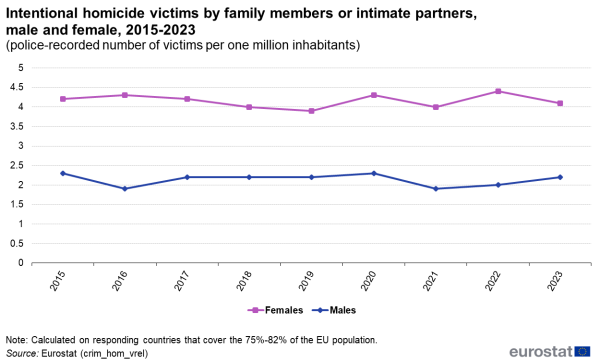 A line graph with two lines showing the intentional homicide victims by family members or intimate partners, male and female from 2015 to 2023. The lines show male and female for the EU Member States.