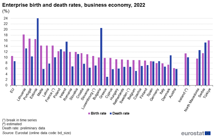 Vertical bar chart showing percentage enterprise birth rates and death rates in the business economy in the EU and individual EU Member States. Each country has two columns comparing the birth and death rates.