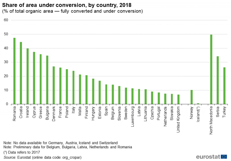 File:Fig4 Share of area under conversion, by country, 2018 (% of total organic area — fully converted and under conversion).png