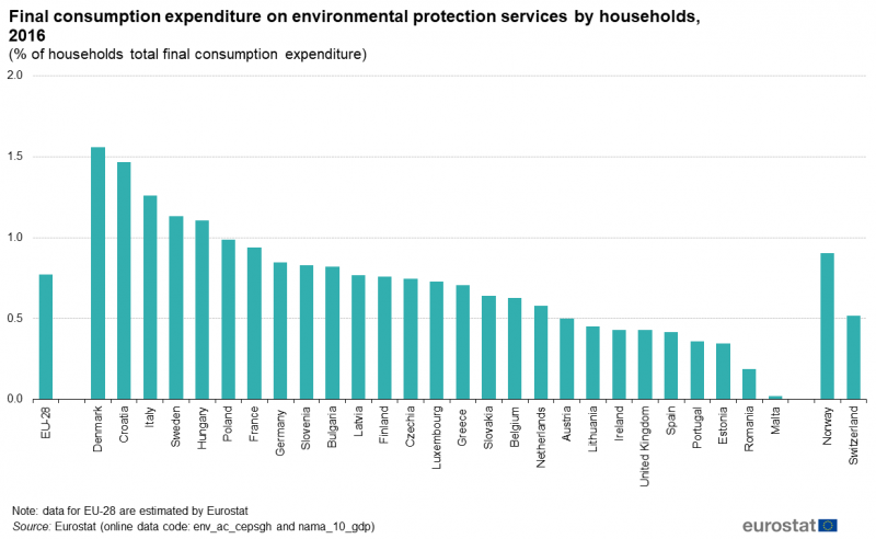 File:Final consumption expenditure on environmental protection services by households, 2016 (% of households total final consumption expenditure).png