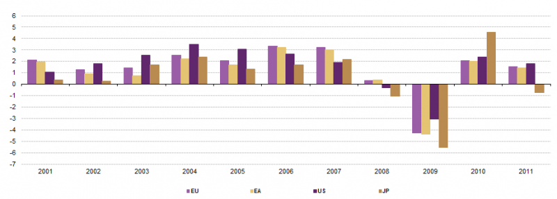 File:GDP volume growth between 2001 and 2011.png