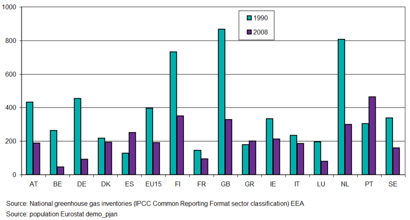 File:Per-capita GHG emissions in 1990 and 2008 for landfill.PNG