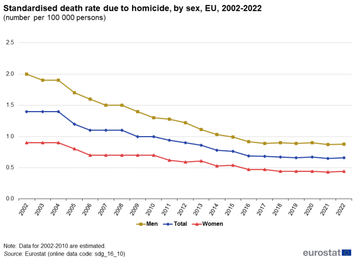 A line chart with three lines showing the standardised death rate due to homicide, by sex in the EU, from 2002 to 2022, as number per 100,000 persons. The lines represent the figures for women, men and the total population.