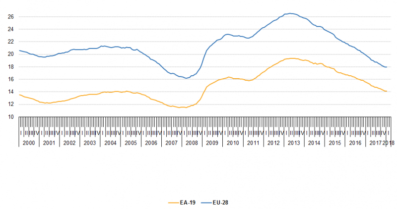 File:Unemployed persons, in millions, seasonally adjusted, EU-28 and EA-19, January 2000 - January 2018 .png