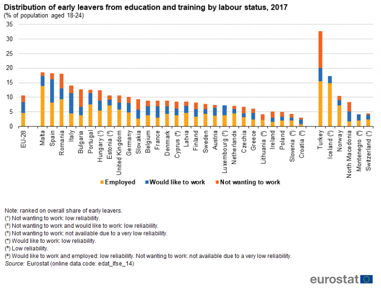 File:Distribution of early leavers from education and training by labour status, 2017 (% of population aged 18-24) ET18.png