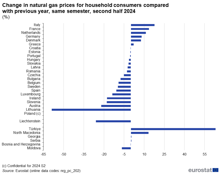 File:F4Change in natural gas prices for household consumers compared with previous year, same semester, second half 2024 (%) .png
