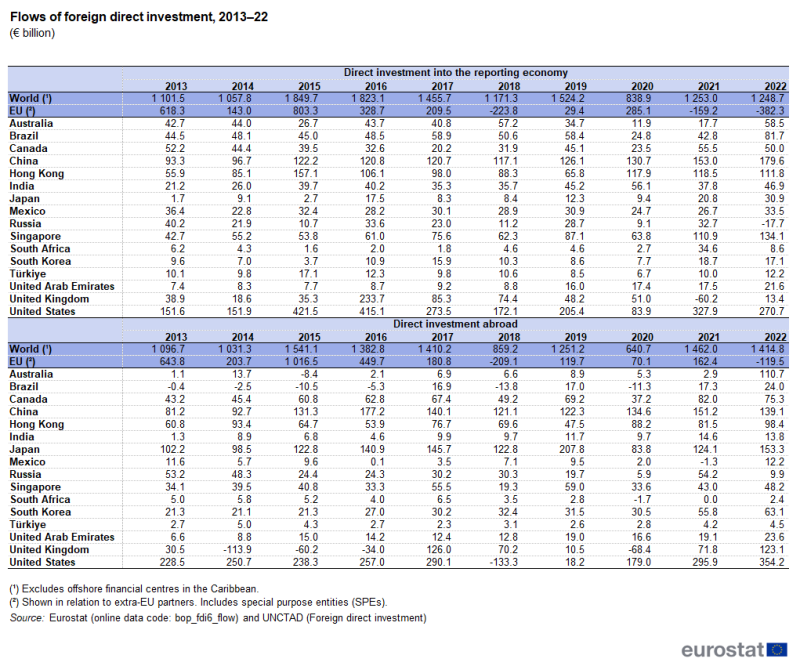 A table showing flows of foreign direct investment by selected countries in billion euro as direct investment into the reporting economy and direct investment abroad over the years 2013 to 2022.