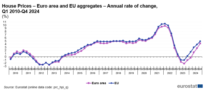 Line chart showing percentage annual rate of change in house prices with two lines representing euro area and EU from Q1 2010 to Q4 2024.