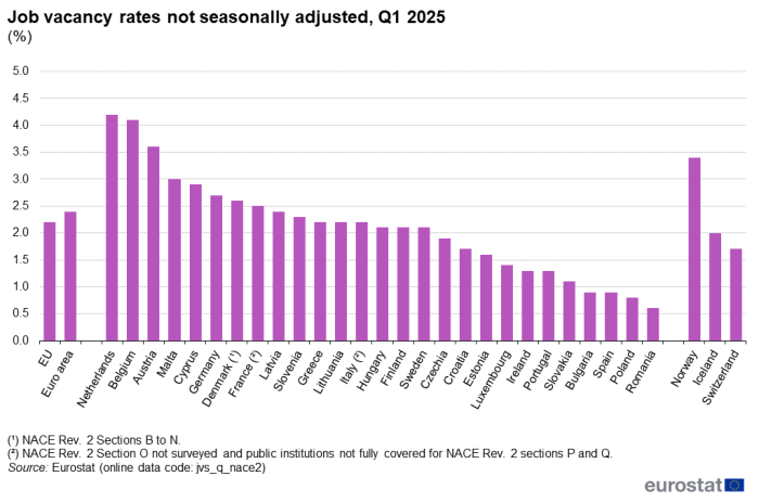 Vertical bar chart showing job vacancy rates not seasonally adjusted for the EU, Euro area, individual EU countries, Norway, Iceland and Switzerland in percentages for the first quarter of 2025.