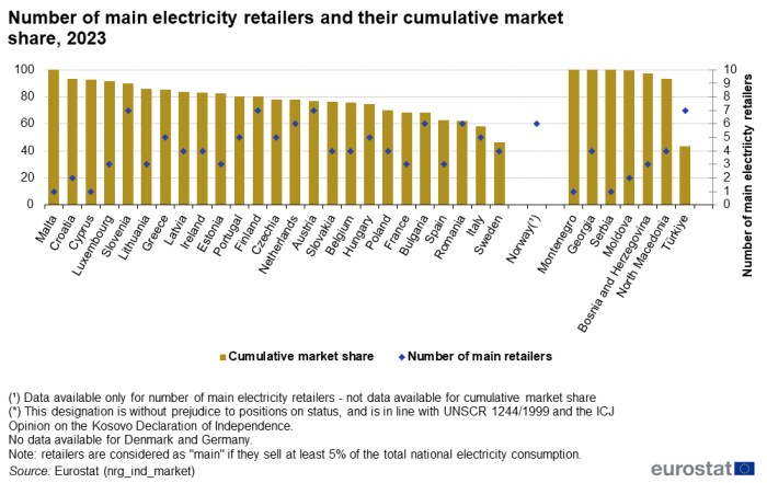 Vertical bar chart showing percentage cumulative market share with scatter plot representing number of main electricity retailers in individual EU countries, one EFTA country candidate countries and Kosovo from 2023.