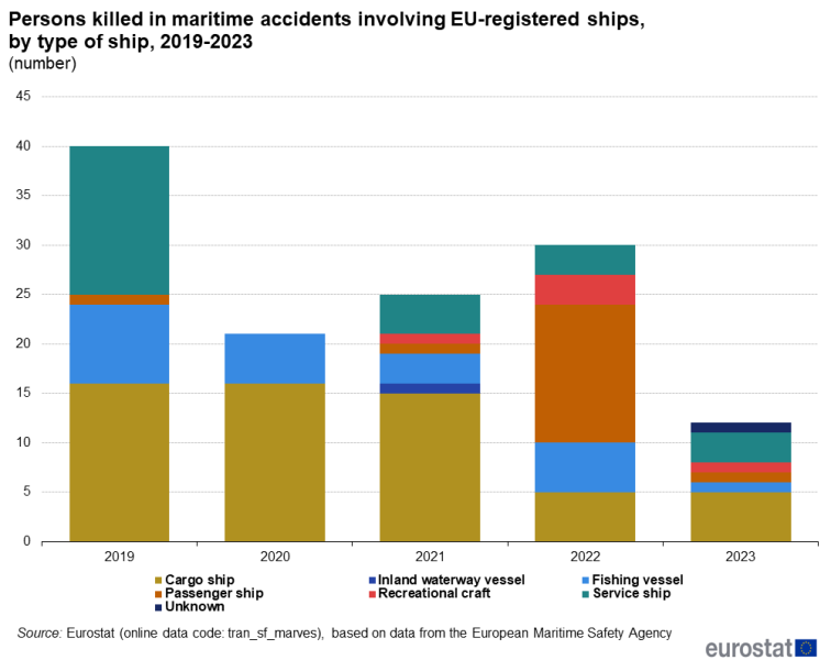 File:Persons killed in maritime accidents involving EU-registered ships, by type of ship, 2019-2023 (number).png