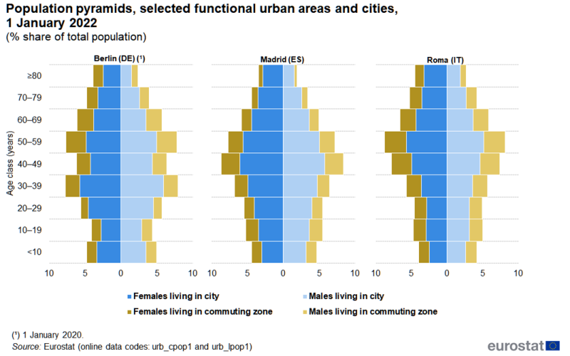 Population pyramids for selected functional urban areas and cities. Information is presented for ten-year age groups and for males and females. Data are shown for the capital cities of Germany, Spain and Italy and their functional urban areas. Information is presented as a share of the total population. Data are presented for 1 January 2022. The complete data of the visualisation are available in the Excel file at the end of the article.