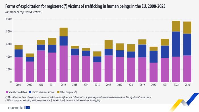 Stacked vertical bar chart showing number of forms of exploitation for registered victims of trafficking in human beings in the EU from the year 2008 to 2023. Each year is represented by a column containing three stacks for sexual exploitation, forced labour or services, organ removal and other purposes.
