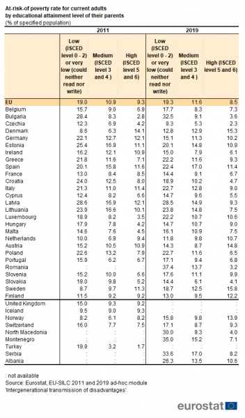 File:At-risk-of poverty rate for current adults by educational attainment level of their parents (% of specified population).png