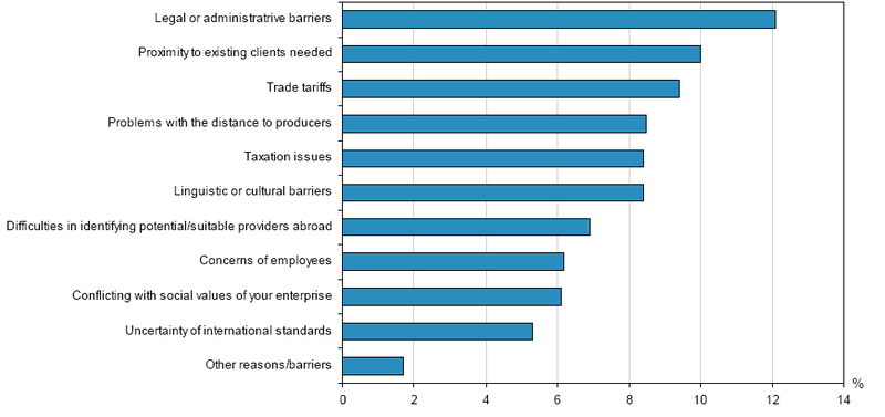 File:Barriers met on International Sourcing activities.PNG